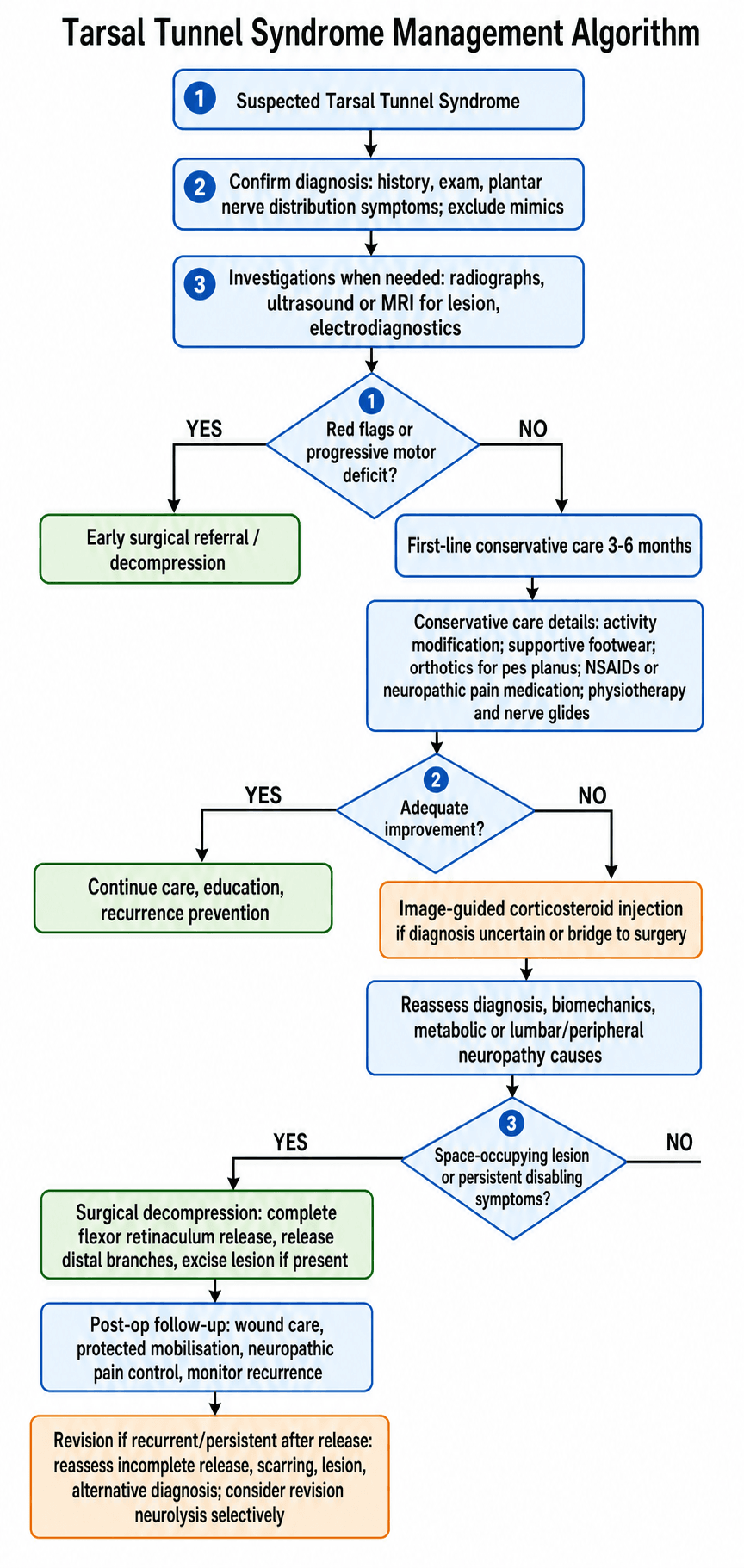 Management algorithm for tarsal tunnel syndrome from diagnosis to revision