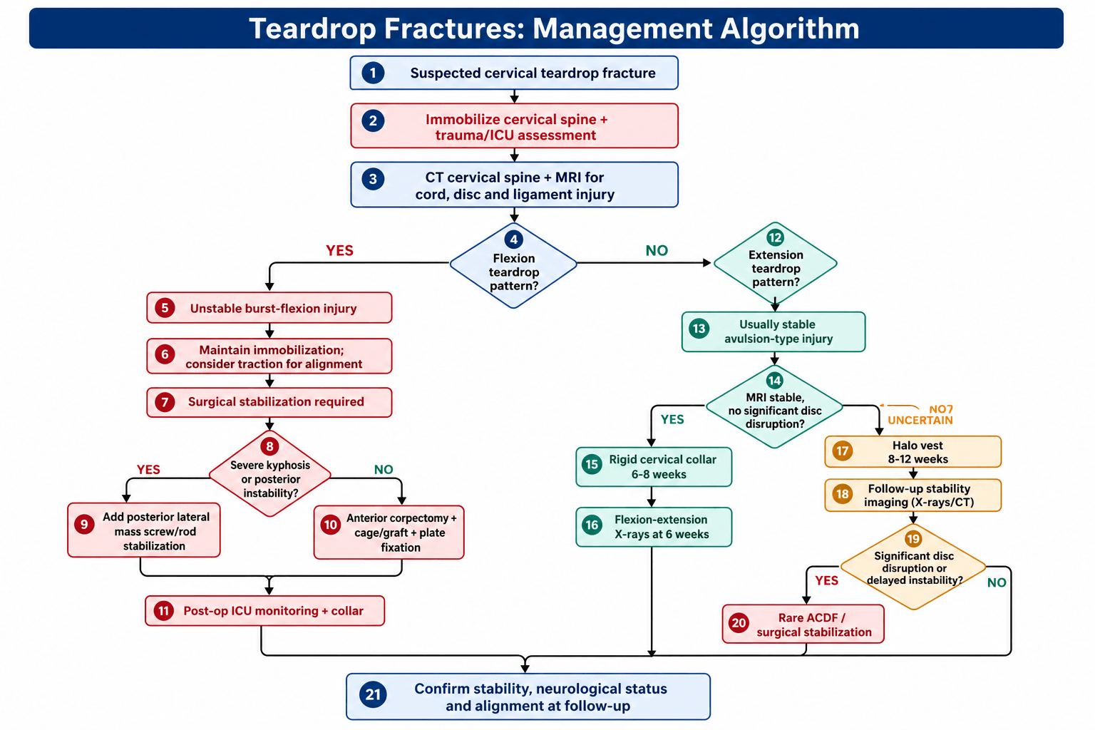 Flowchart for managing a cervical teardrop fracture, distinguishing the unstable flexion injury from the stable extension avulsion.