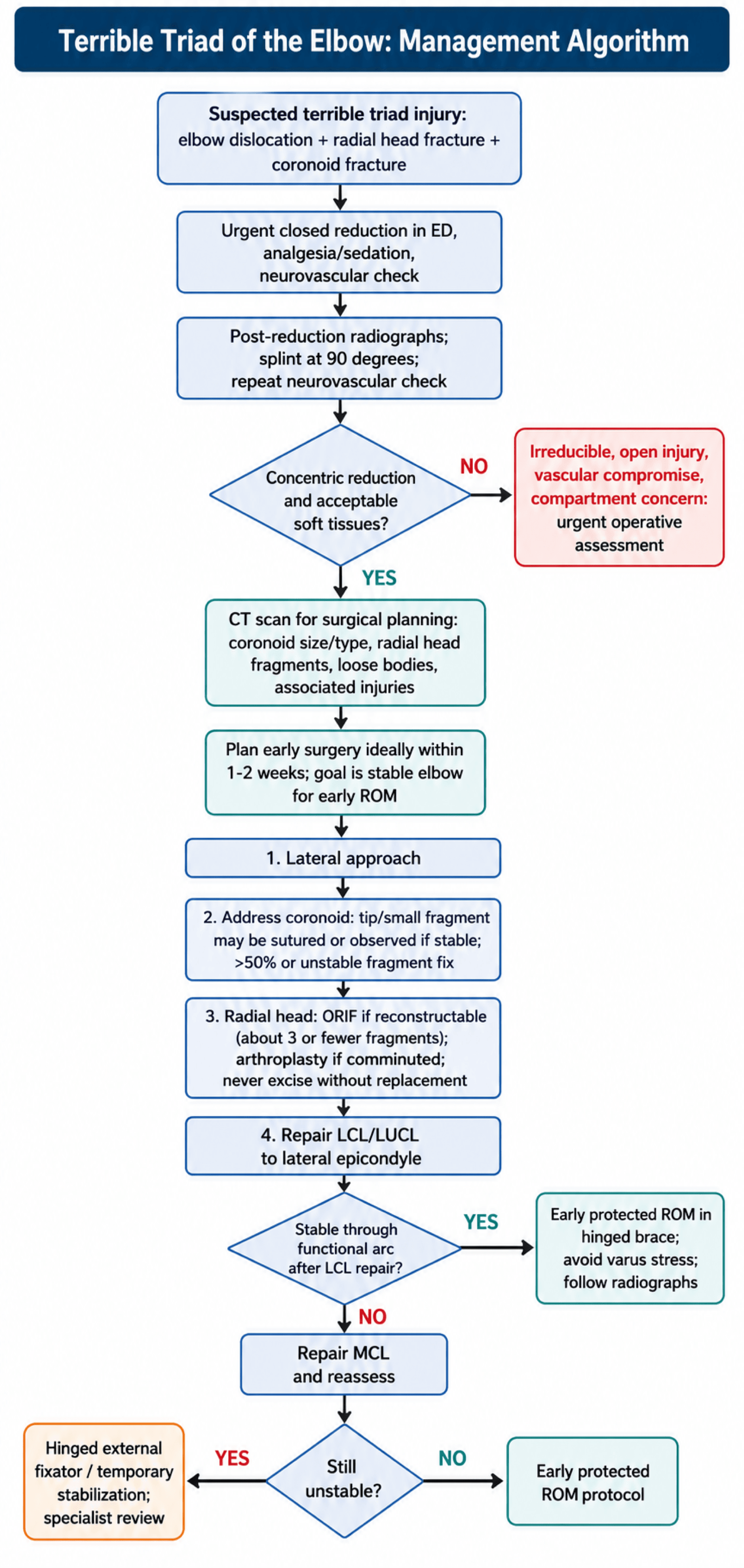 Terrible Triad Management Algorithm