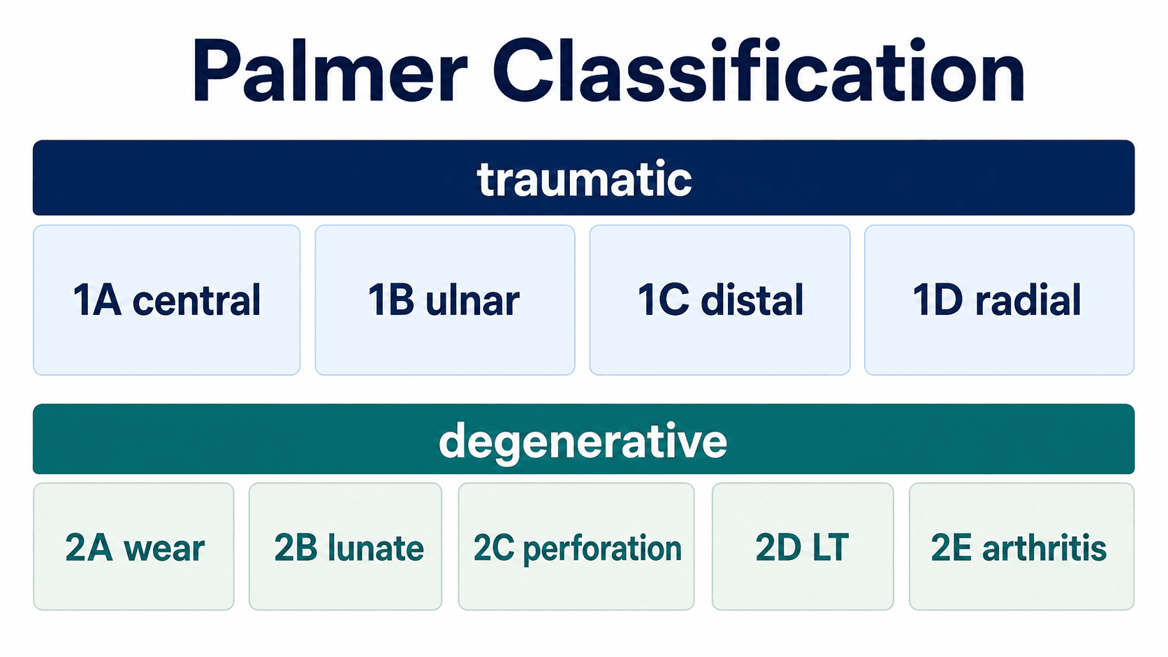 Palmer classification summary for traumatic and degenerative TFCC lesions