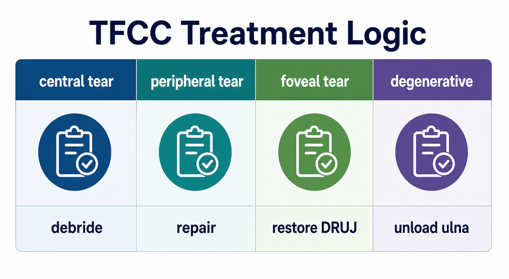 TFCC treatment logic for central, peripheral, foveal and degenerative tears