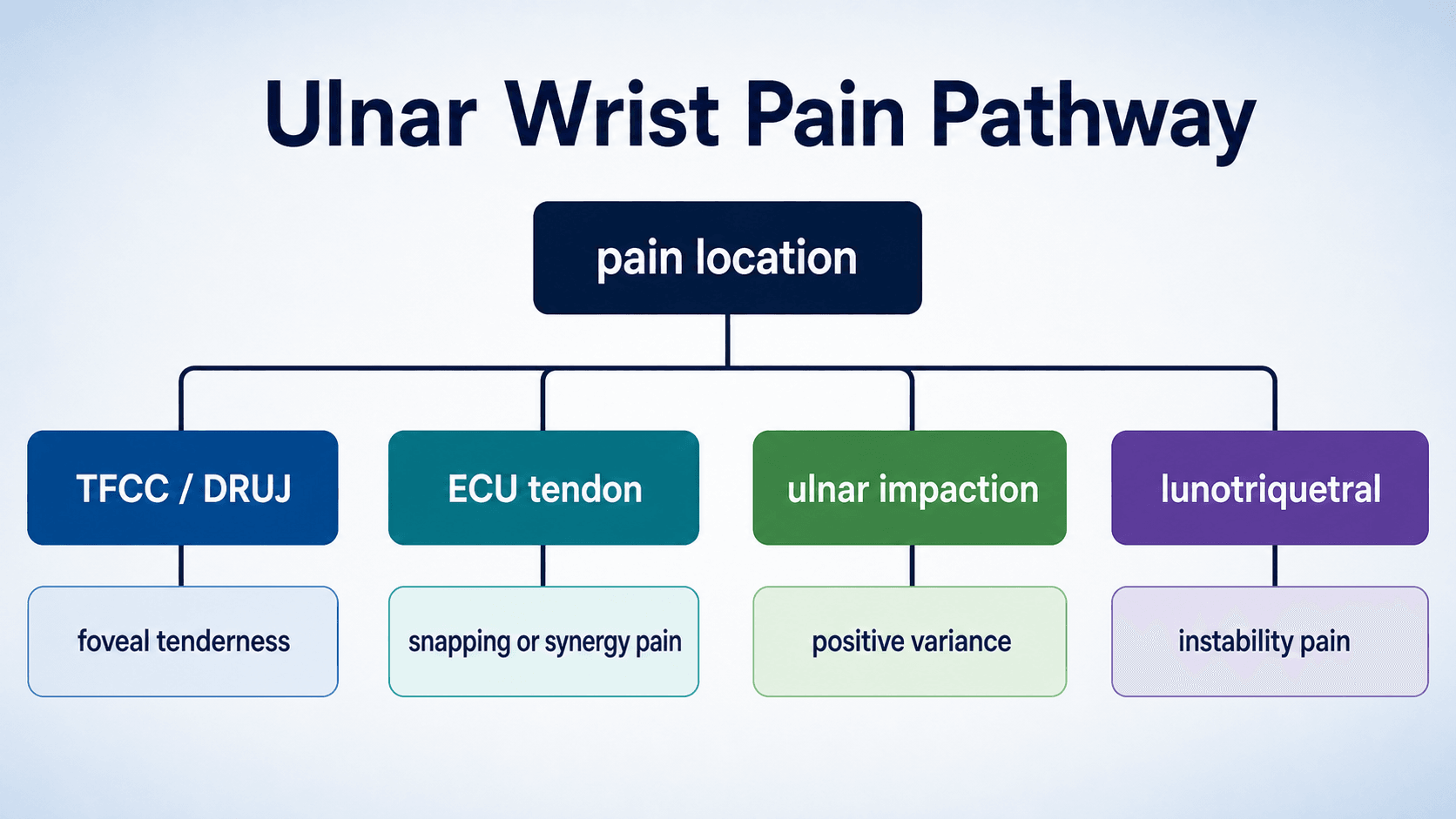 Ulnar wrist pain differential pathway showing TFCC, DRUJ, ECU, ulnar impaction and lunotriquetral patterns