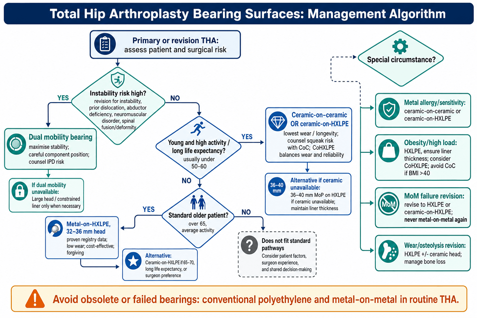 Decision flowchart for THA bearing-surface and head selection