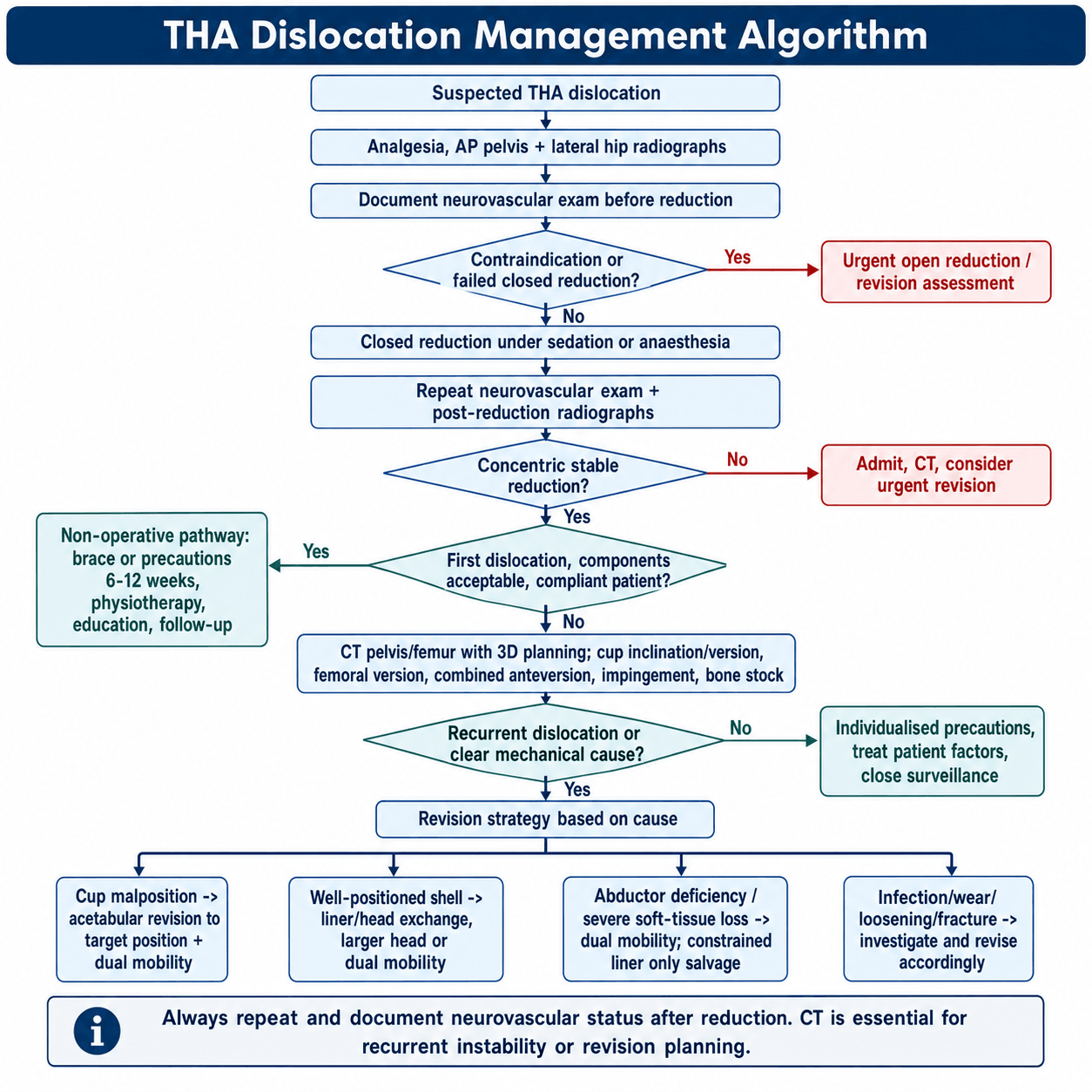 tha complications dislocation management algorithm