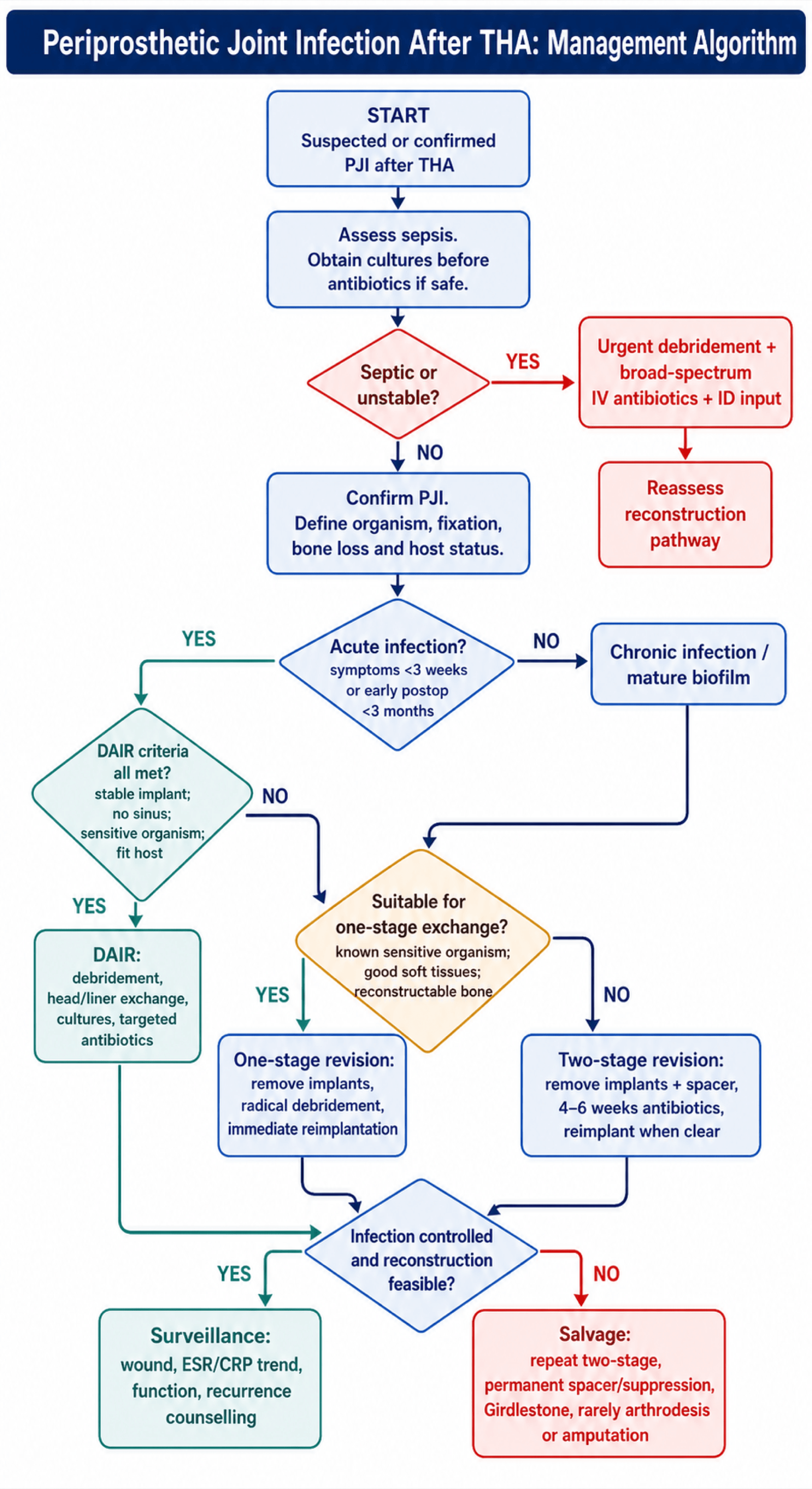 Management algorithm for periprosthetic joint infection after THA from diagnosis through DAIR and single- or two-stage exchange to salvage.