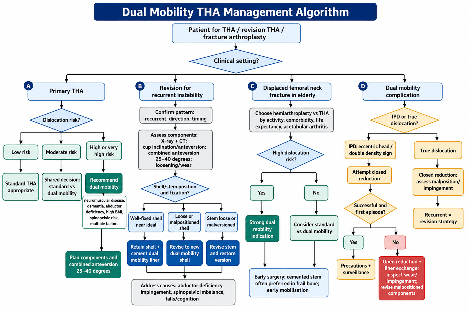 Dual mobility THA management algorithm flowchart