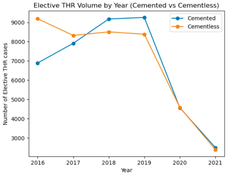 Line graph of elective total hip replacement volume by year comparing cemented and cementless fixation