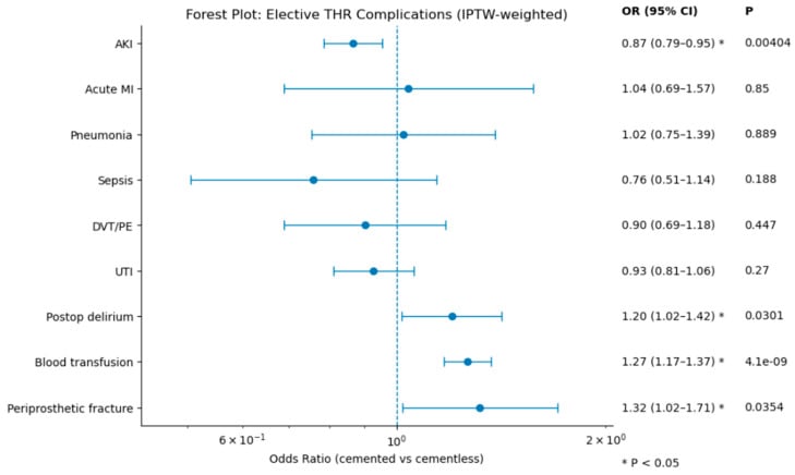 Forest plot of odds ratios for postoperative complications comparing cemented with cementless total hip arthroplasty