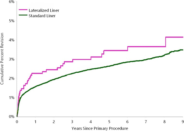 Registry curve of cumulative percent revision over nine years comparing two acetabular liner types in osteoarthritis