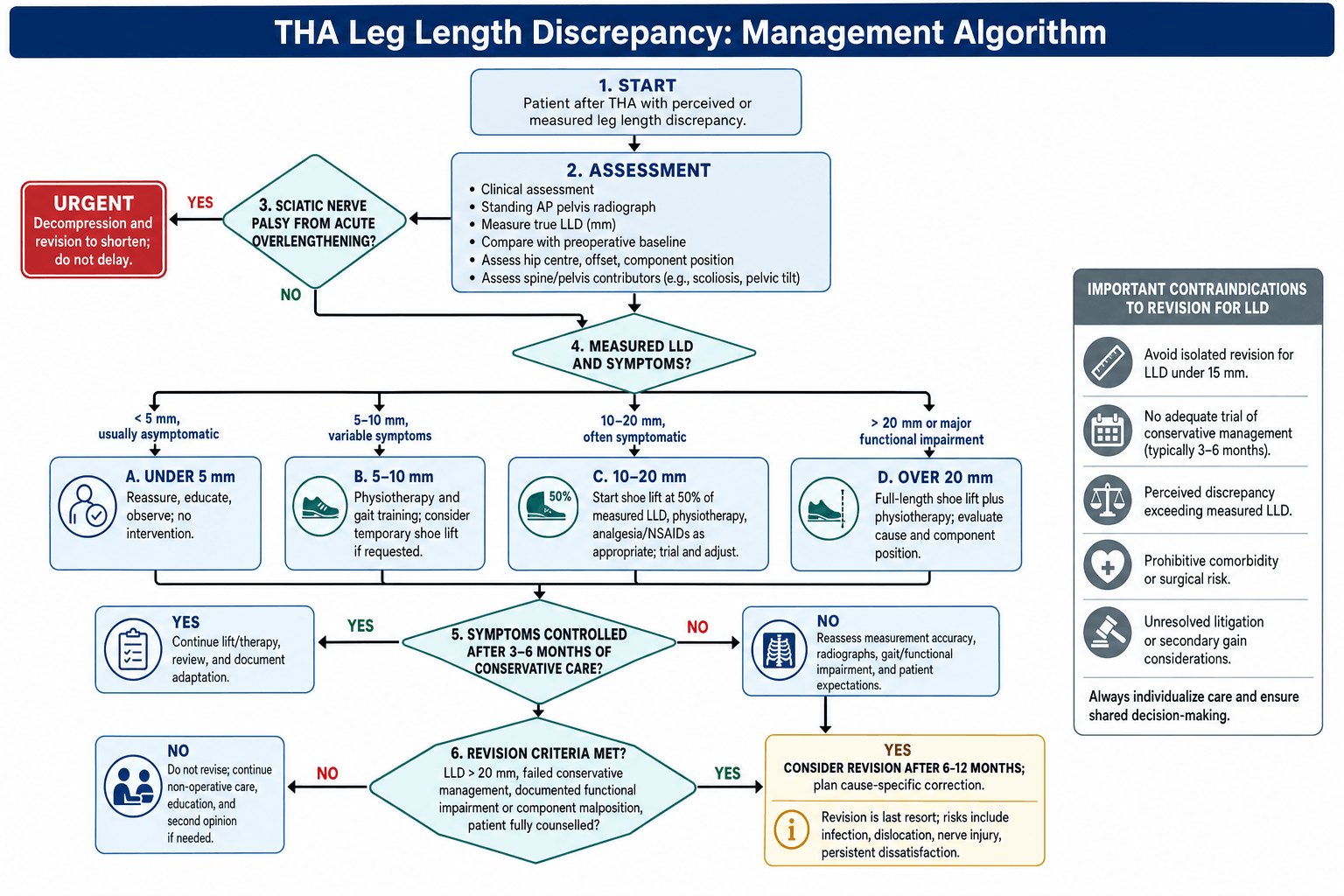 tha leg length discrepancy management algorithm