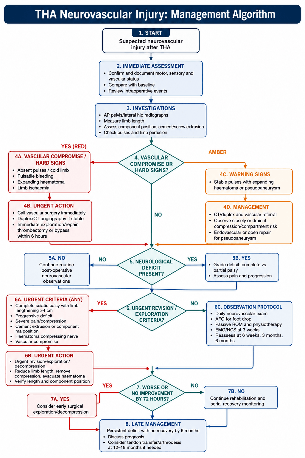 tha neurovascular injury management algorithm