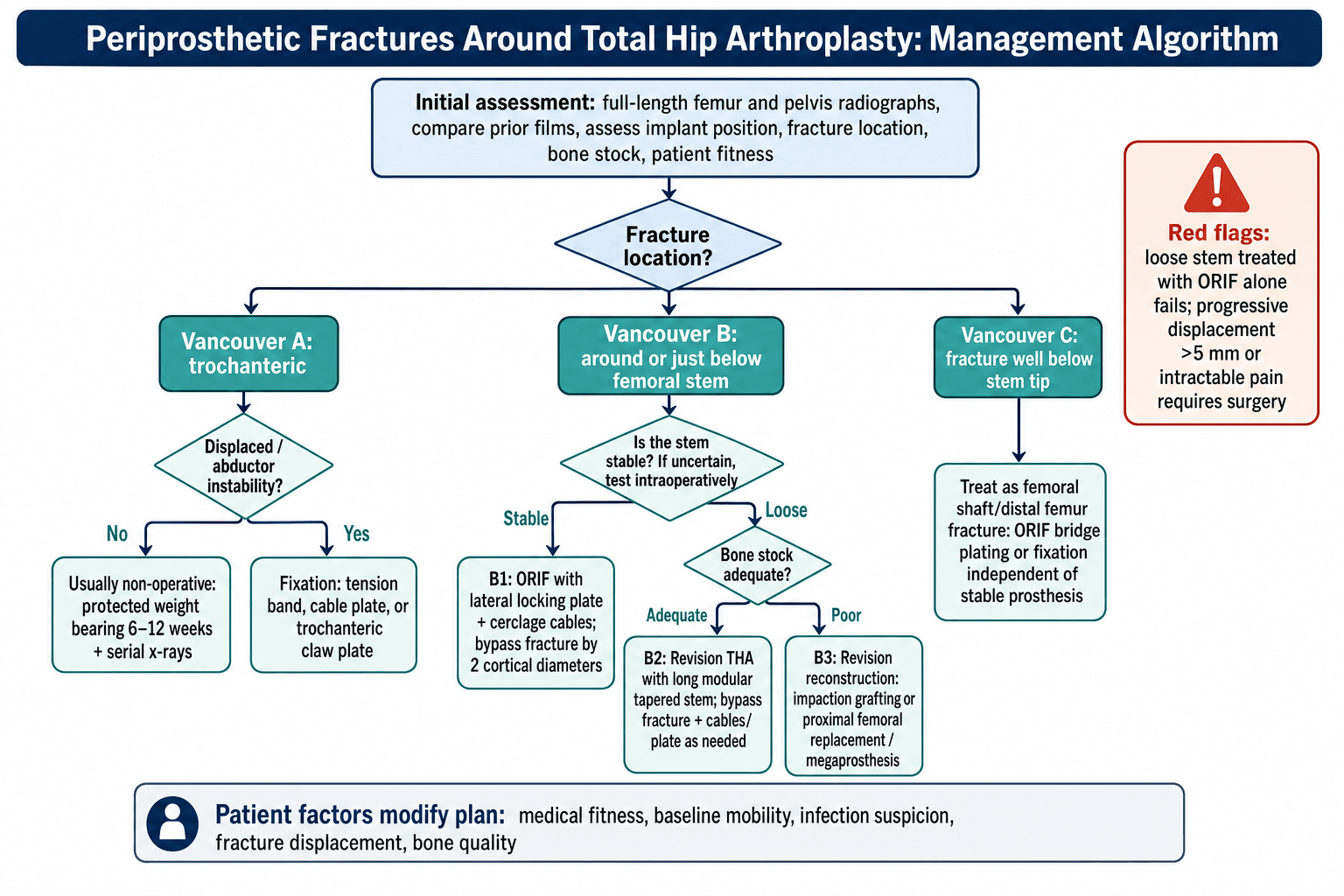 Management algorithm for periprosthetic fractures around total hip arthroplasty