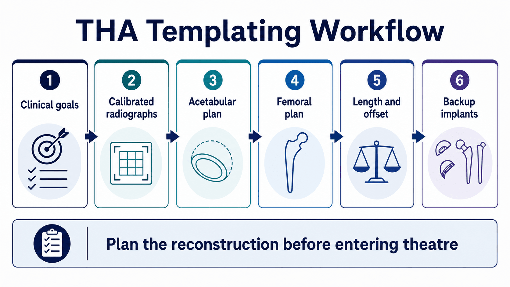 THA templating workflow from clinical goals to backup implant planning