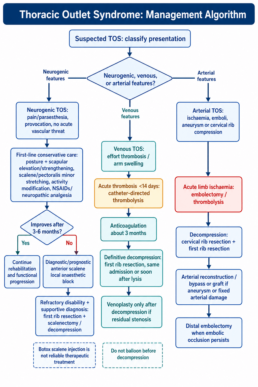 TOS Management Algorithm