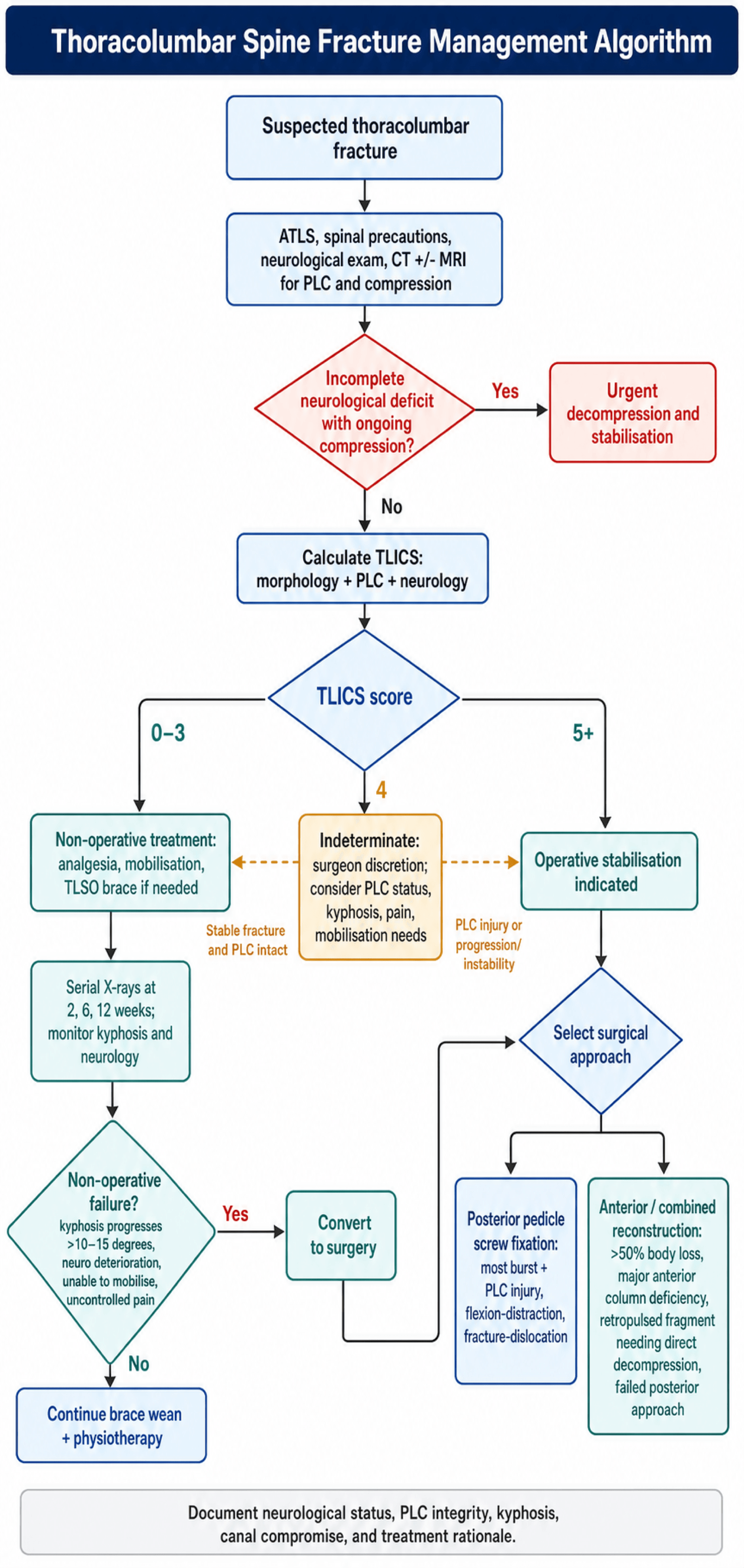 Flowchart for management of thoracolumbar fractures driven by the TLICS score