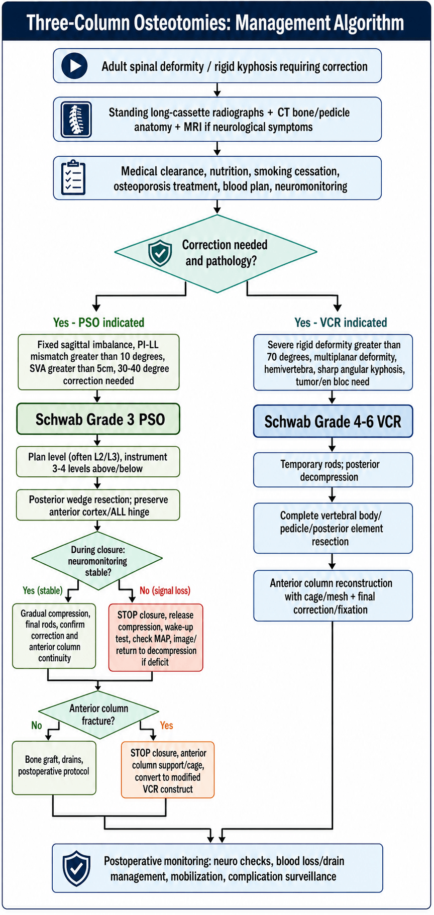 Three-column osteotomy management algorithm branching by correction needed into PSO (Schwab Grade 3) and VCR (Schwab Grade 4-6) pathways with intra-operative decision points.