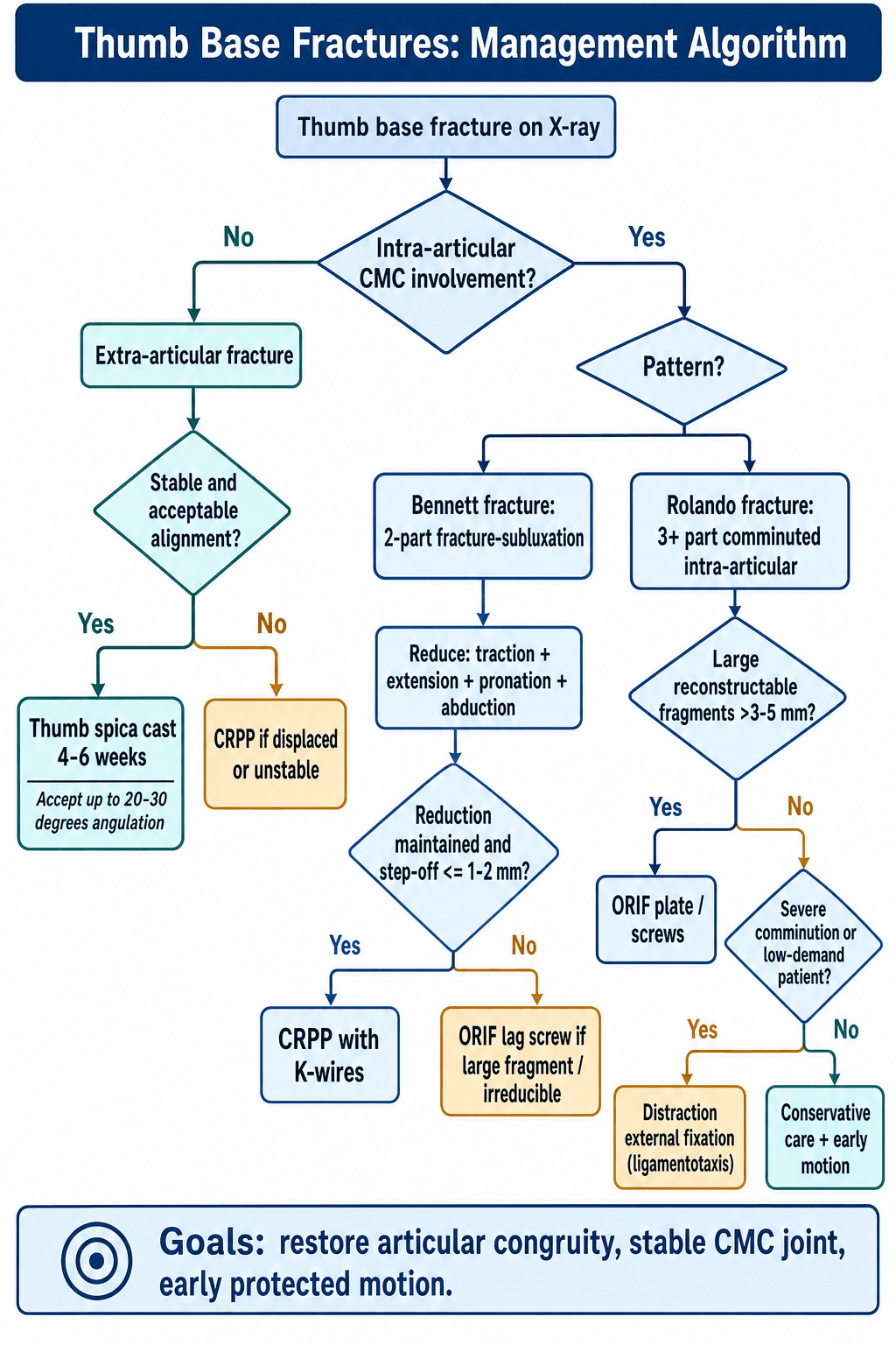 Thumb base fractures management algorithm flowchart