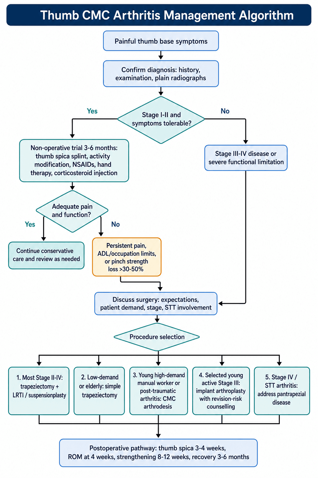 Flowchart: management algorithm for thumb carpometacarpal (CMC) arthritis.
