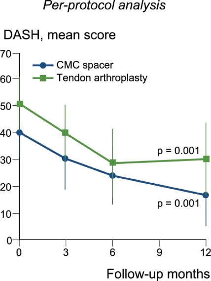 Graph of DASH outcome scores comparing a carpometacarpal spacer against trapezium excision with tendon interposition