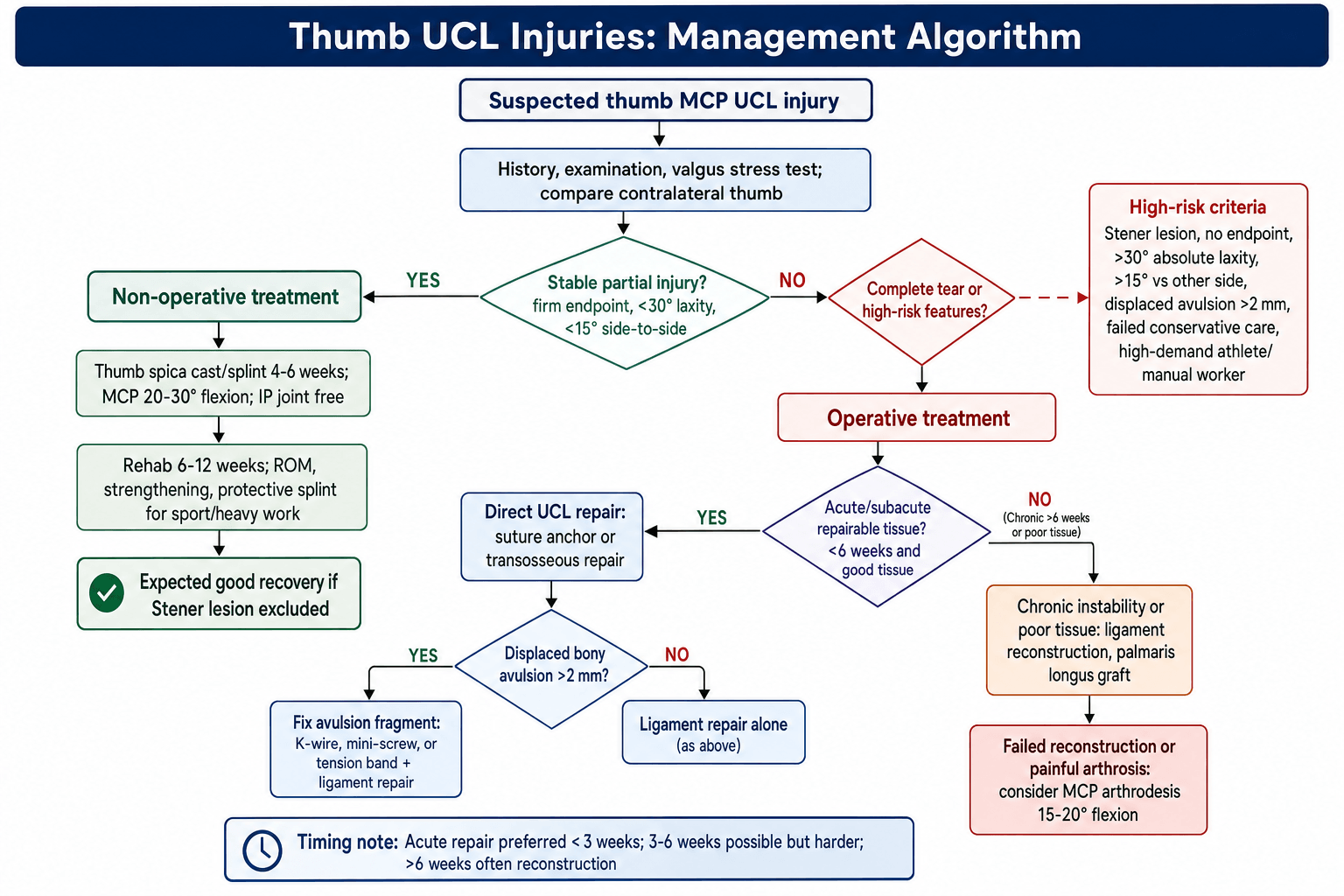 thumb ucl injuries management algorithm