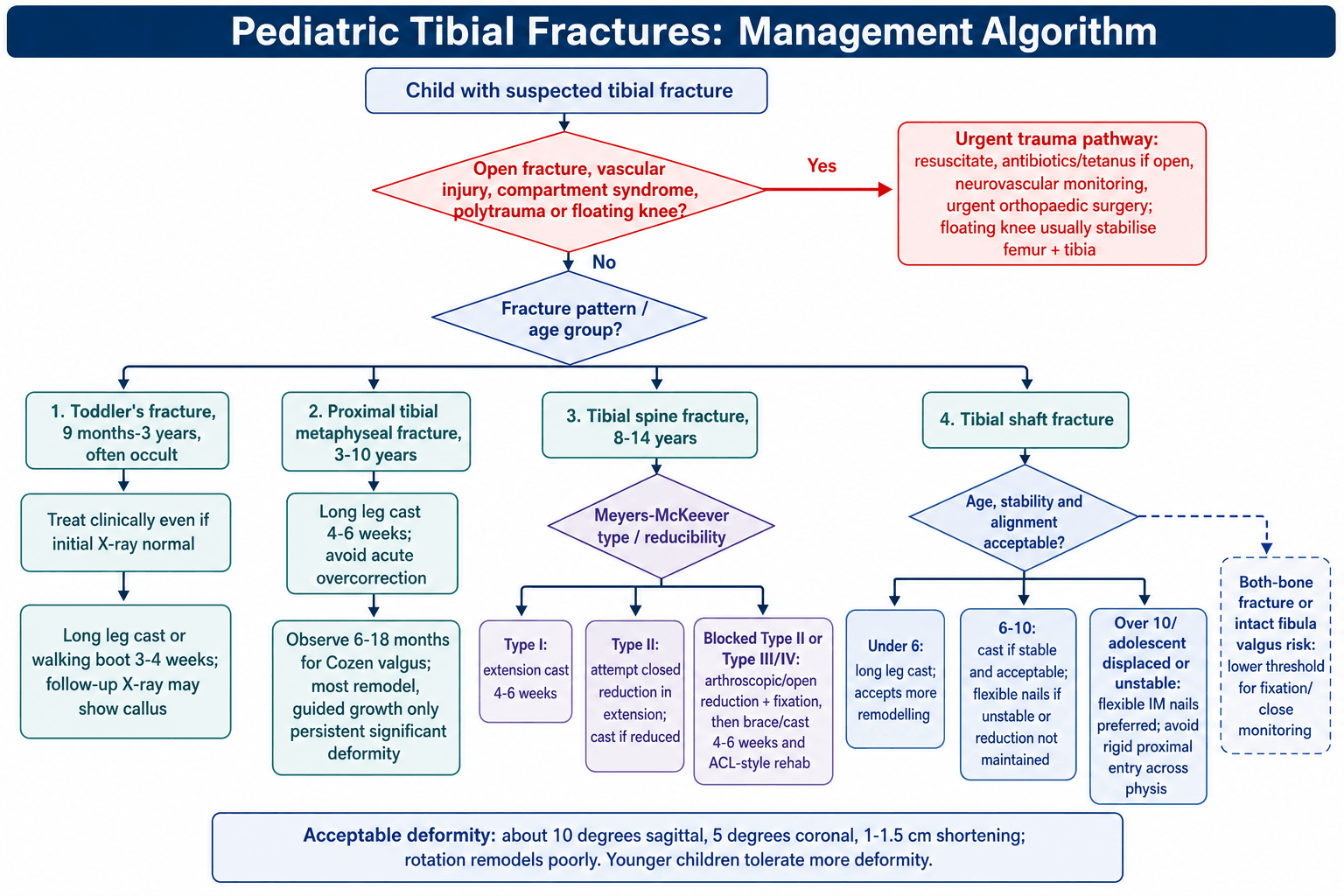 Management algorithm flowchart for paediatric tibial fractures triaging by emergency features then age-based fracture pattern.