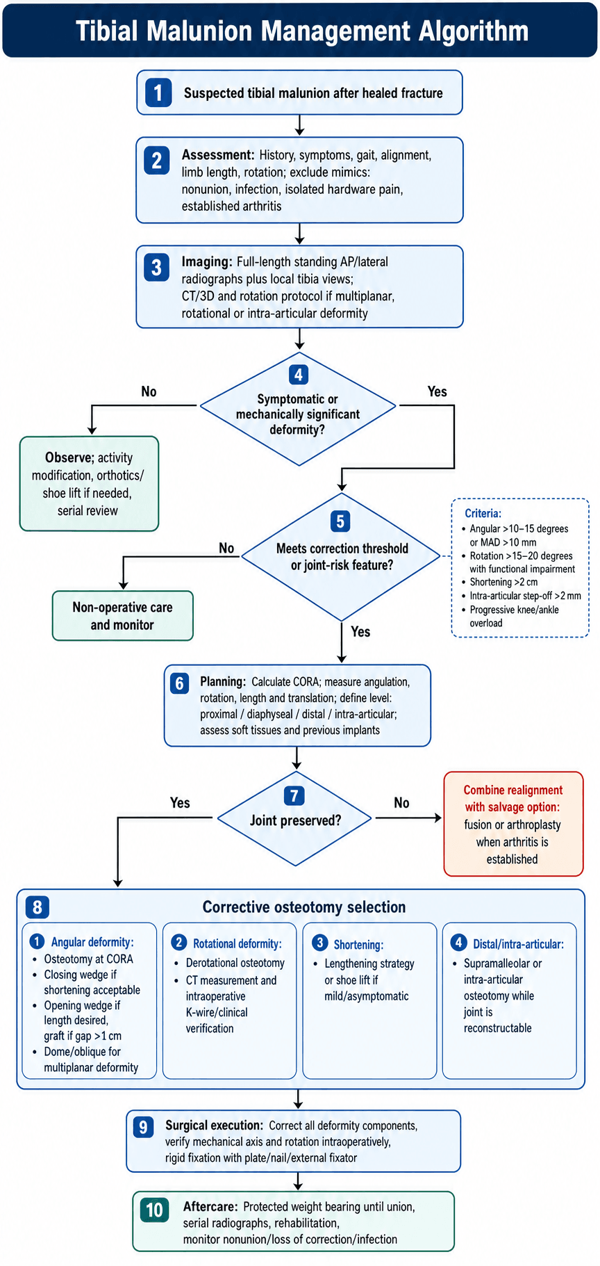 Ten-step flowchart for managing a suspected tibial malunion, from assessment and imaging through symptom/threshold decision points to CORA planning, osteotomy selection and aftercare.