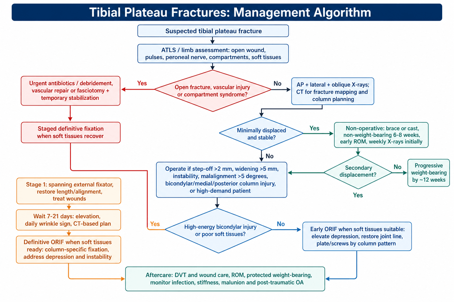 Flowchart: management algorithm for tibial plateau fractures.