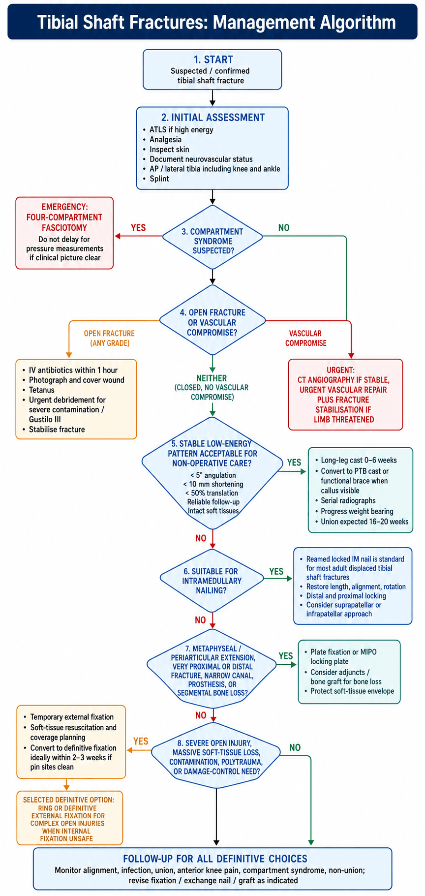 Flowchart: management algorithm for tibial shaft fractures.