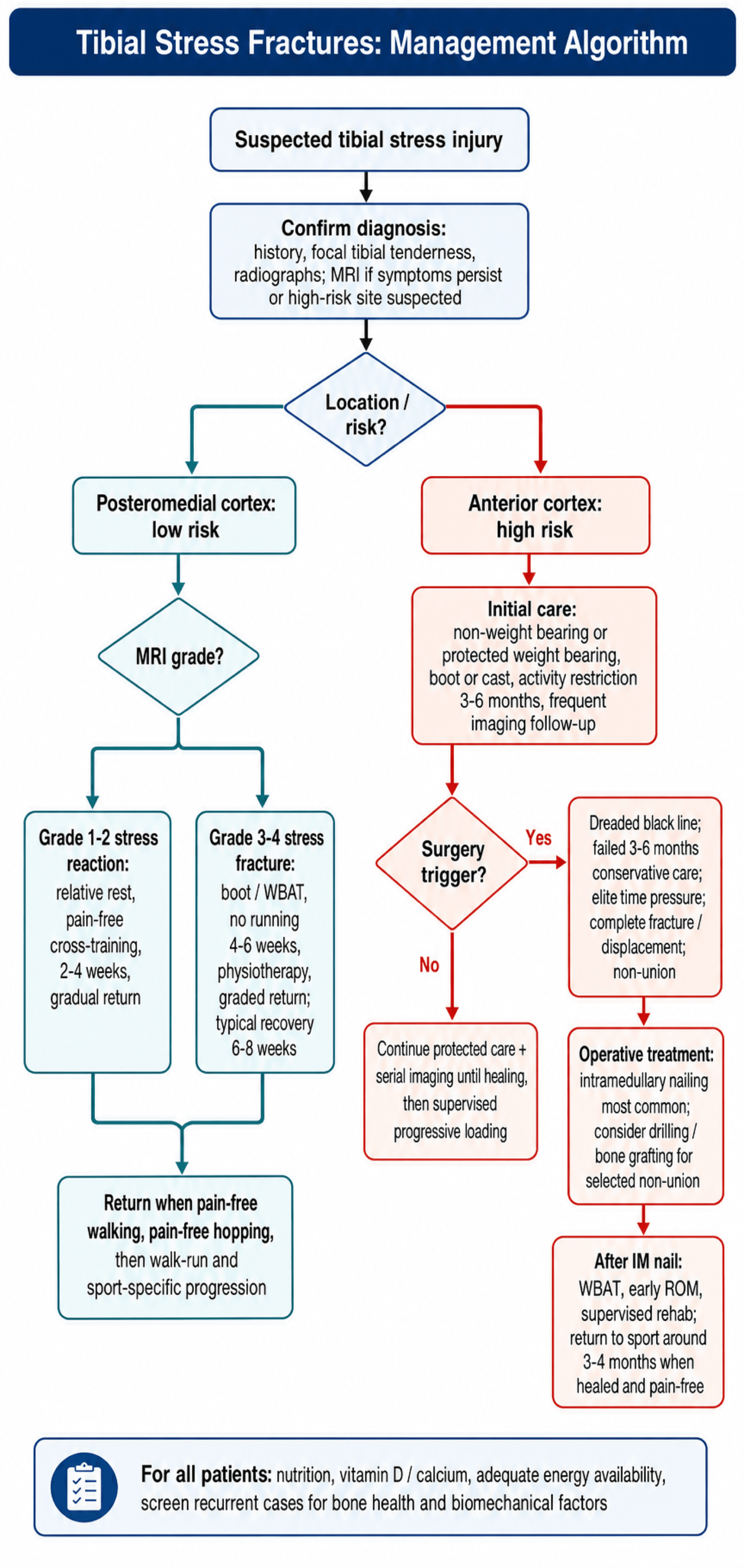 tibial stress fractures management algorithm