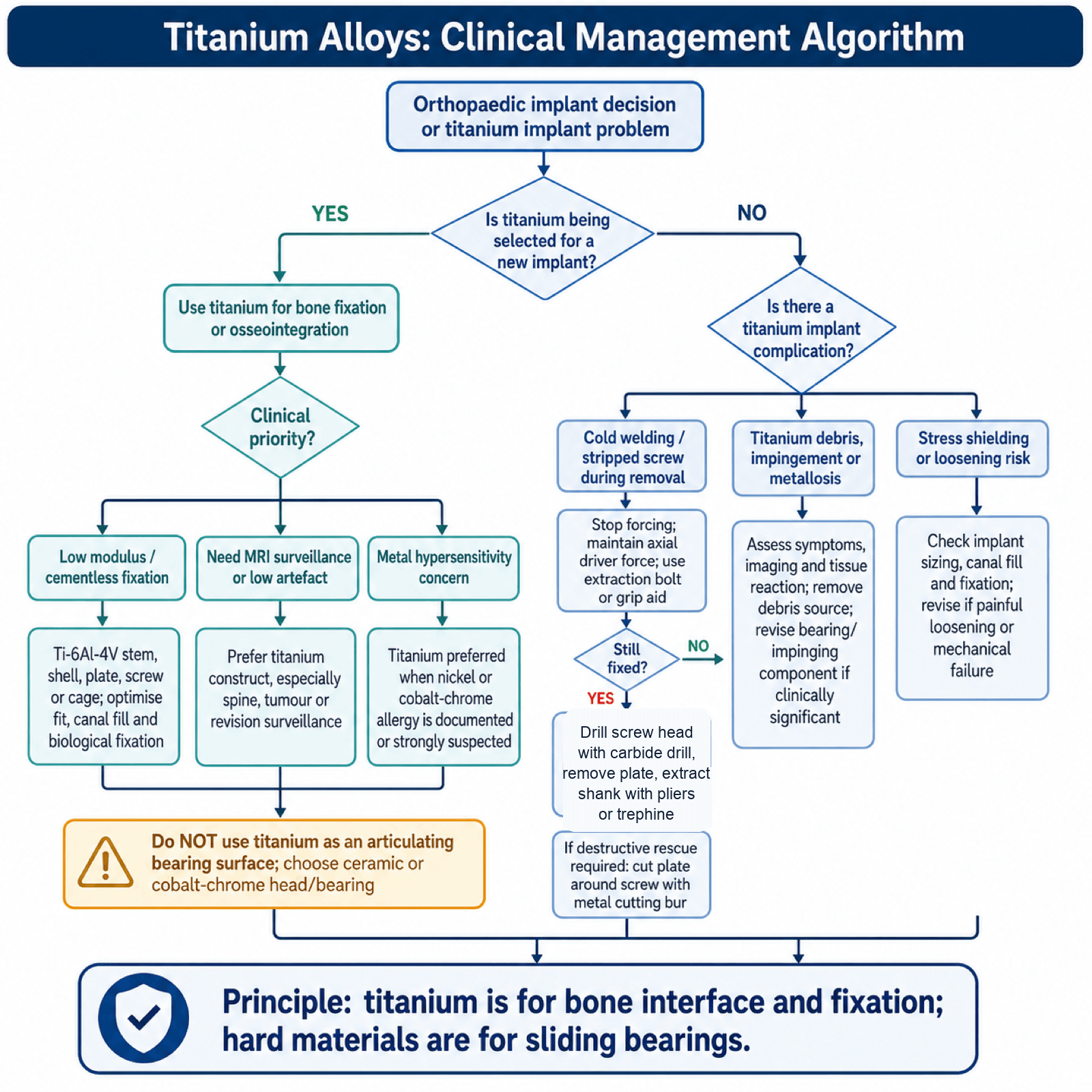 Clinical decision algorithm for titanium alloy implant selection and complications