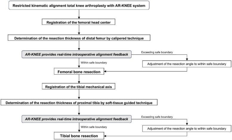 Flowchart of restricted kinematic alignment TKA with calipered femoral and soft-tissue-guided tibial resections