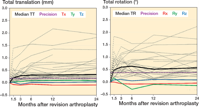 RSA translation and rotation trajectories for revision tibial components