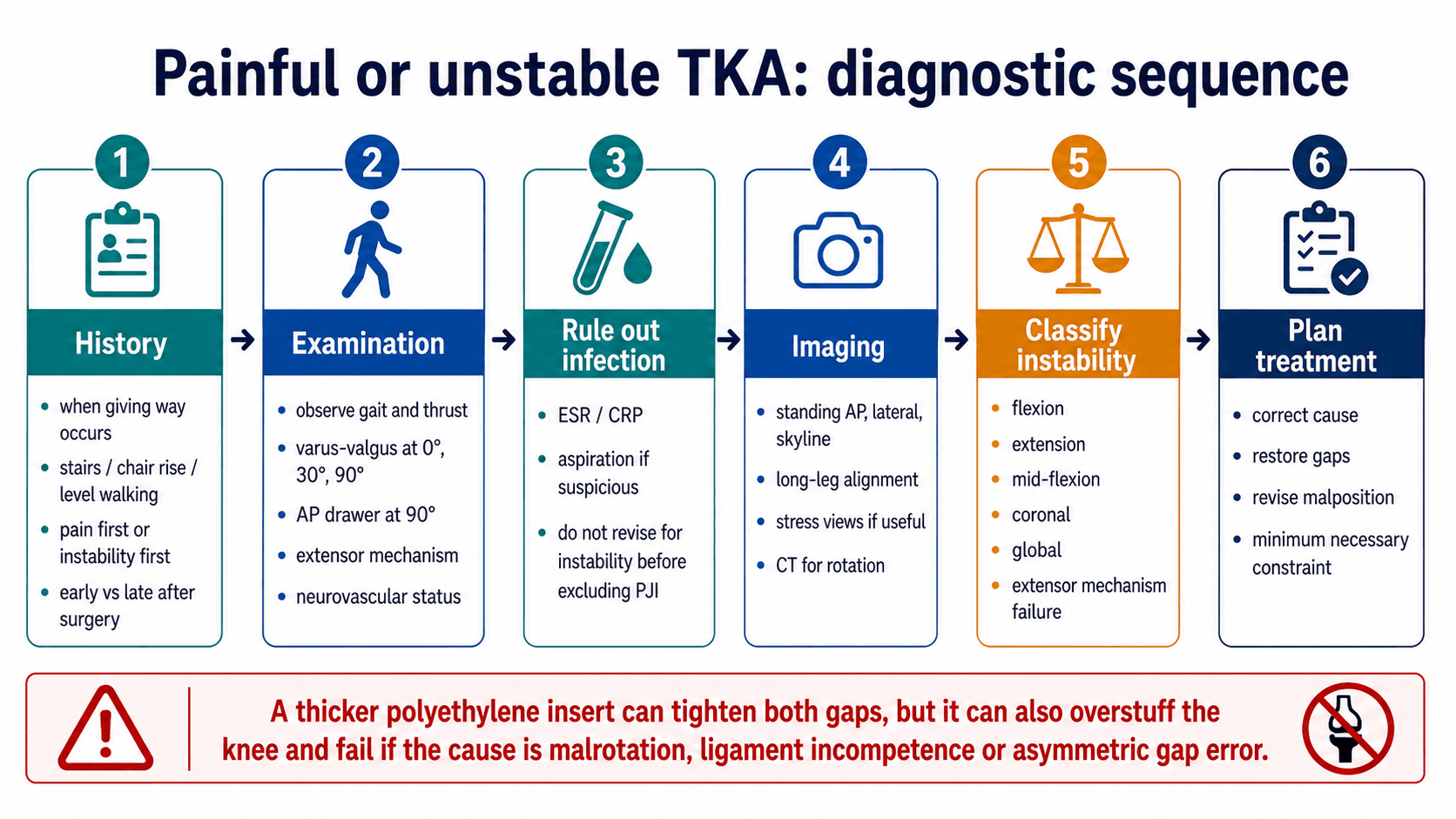 Painful or unstable TKA diagnostic sequence