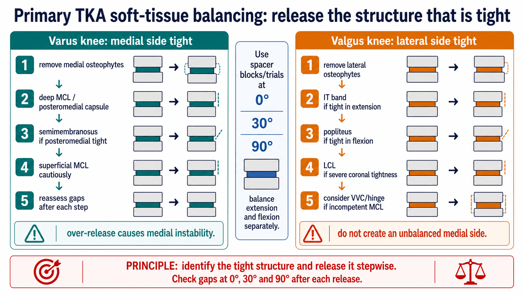 Primary TKA varus and valgus soft tissue balancing sequence