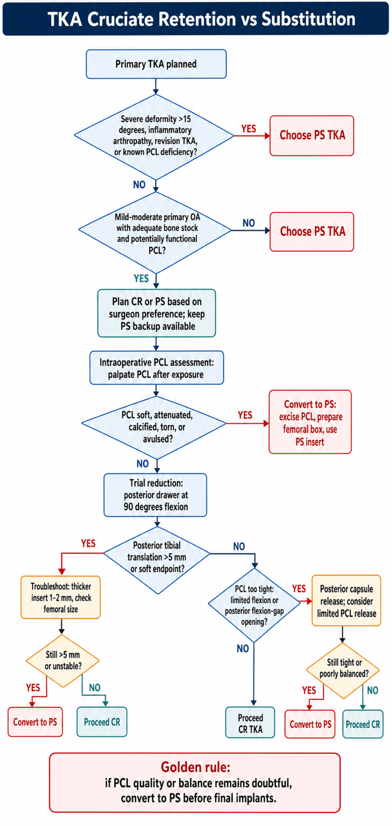 Management algorithm for Tka Cruciate Retention