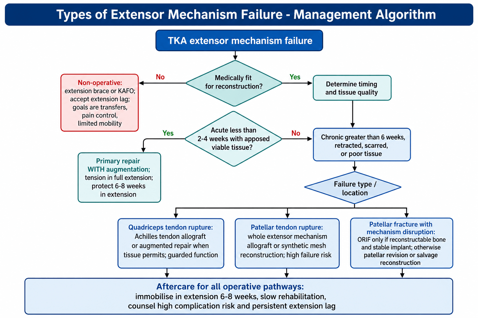 Decision flowchart for managing extensor mechanism failure after total knee arthroplasty