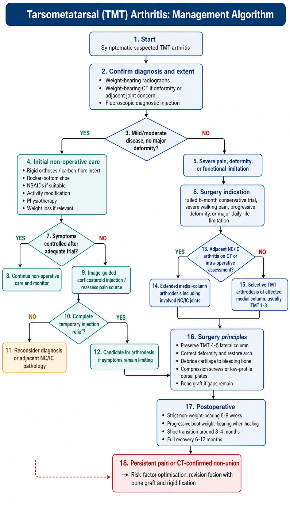 Management algorithm flowchart for tarsometatarsal (TMT) arthritis, from diagnosis through non-operative care to selective medial-column arthrodesis.