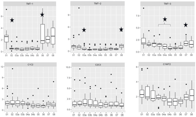 Rotational motion across TMT and intercuneiform joints during stepwise fusion