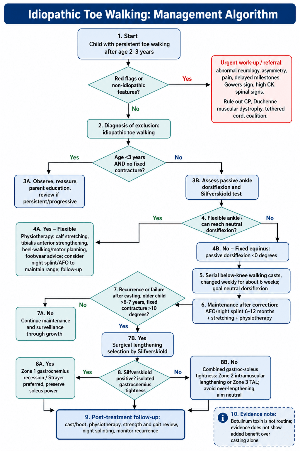 Management algorithm for Idiopathic Toe Walking