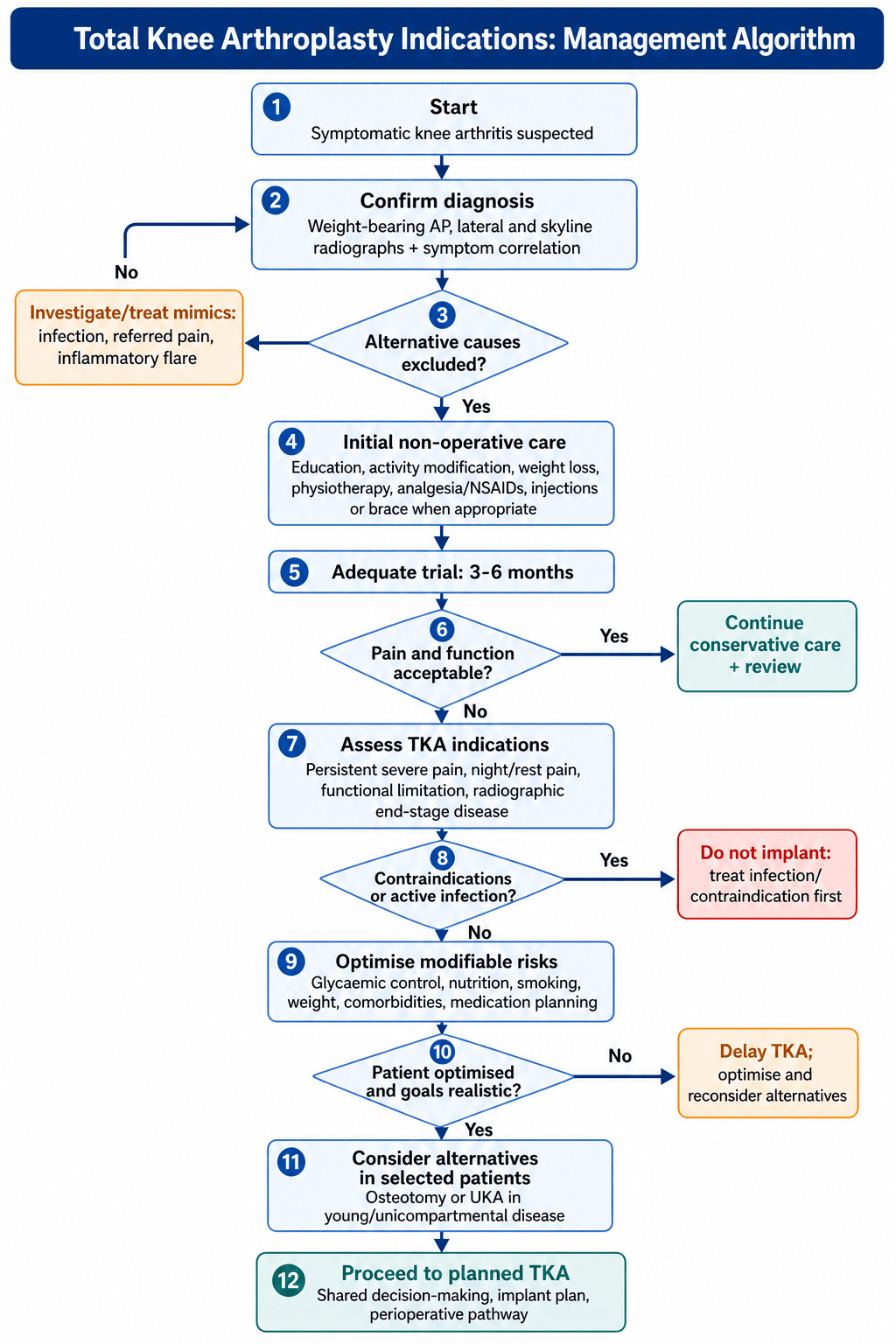 Twelve-step decision flowchart for total knee arthroplasty indication