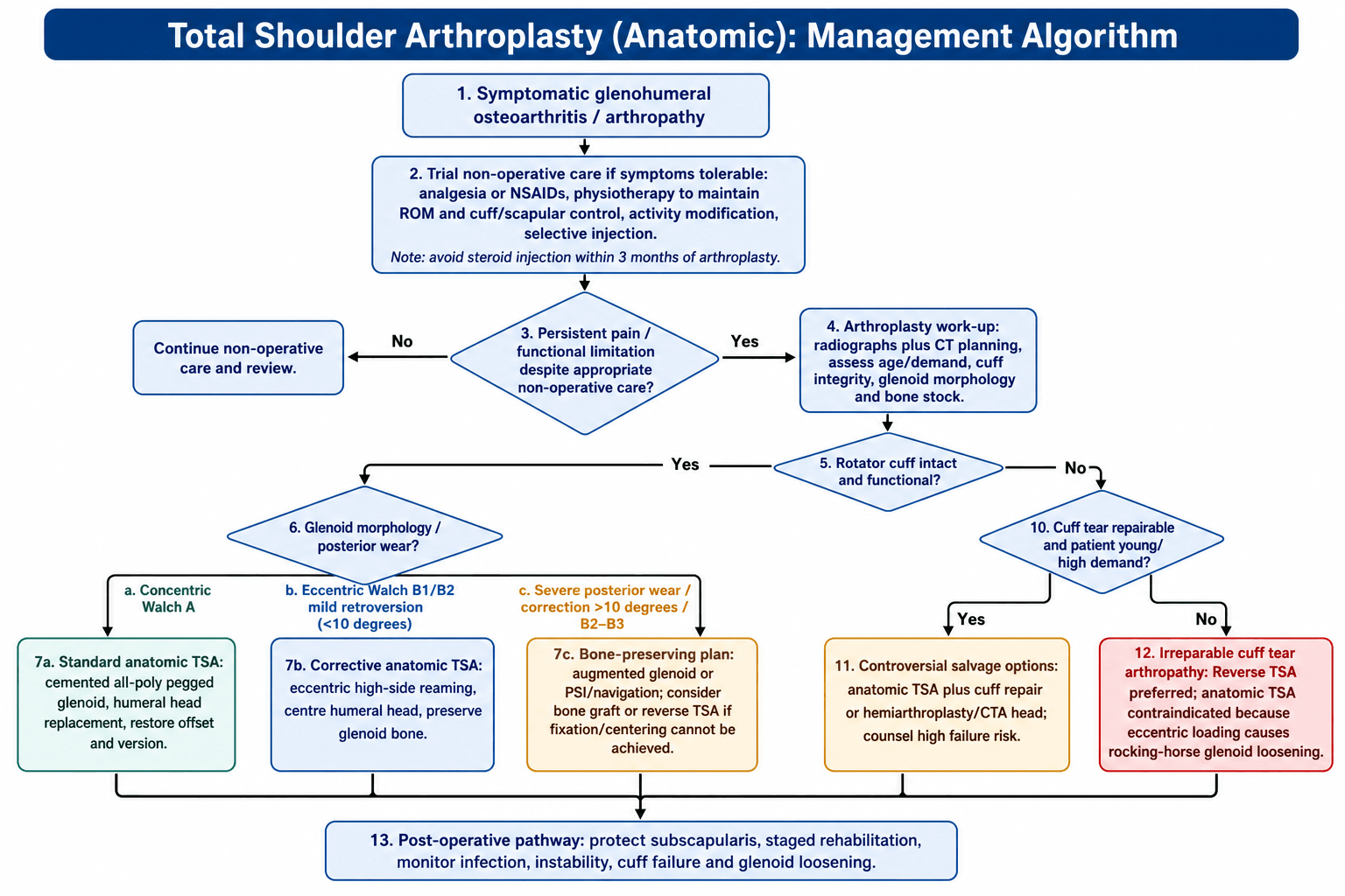 Management Algorithm