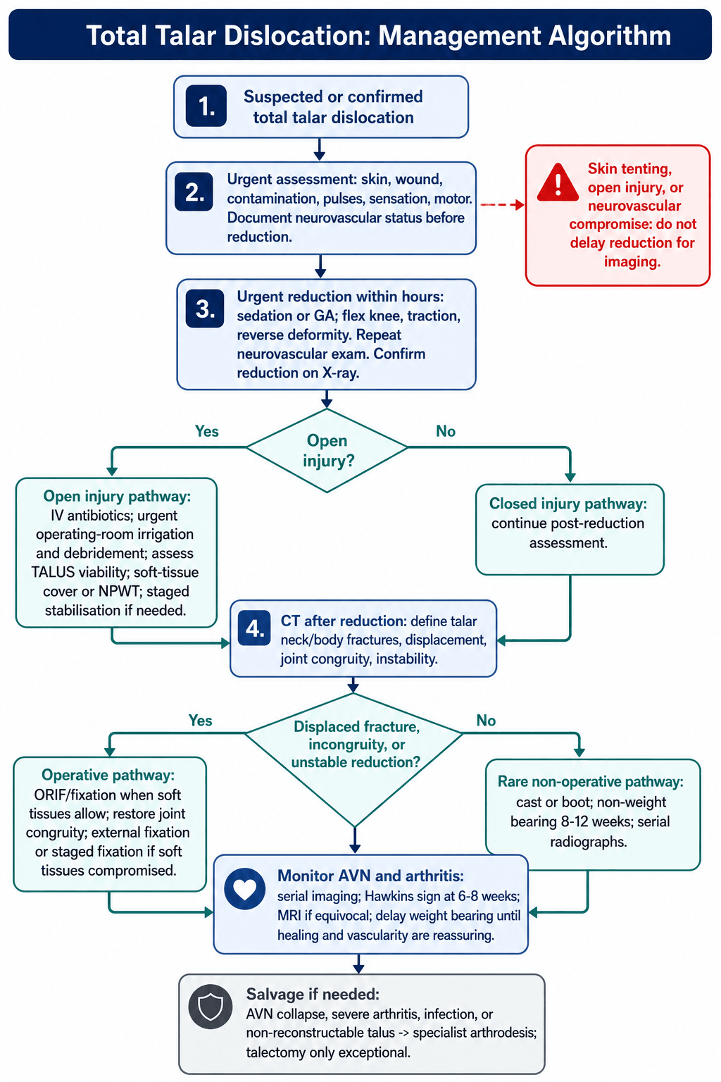Flowchart for management of total talar dislocation from urgent assessment through reduction, the open versus closed pathway, CT and operative decision, AVN monitoring and salvage.