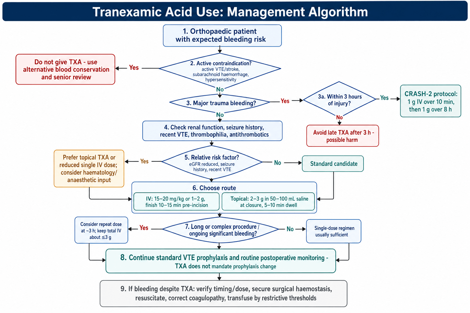 Flowchart: algorithm for tranexamic acid use in the orthopaedic patient.