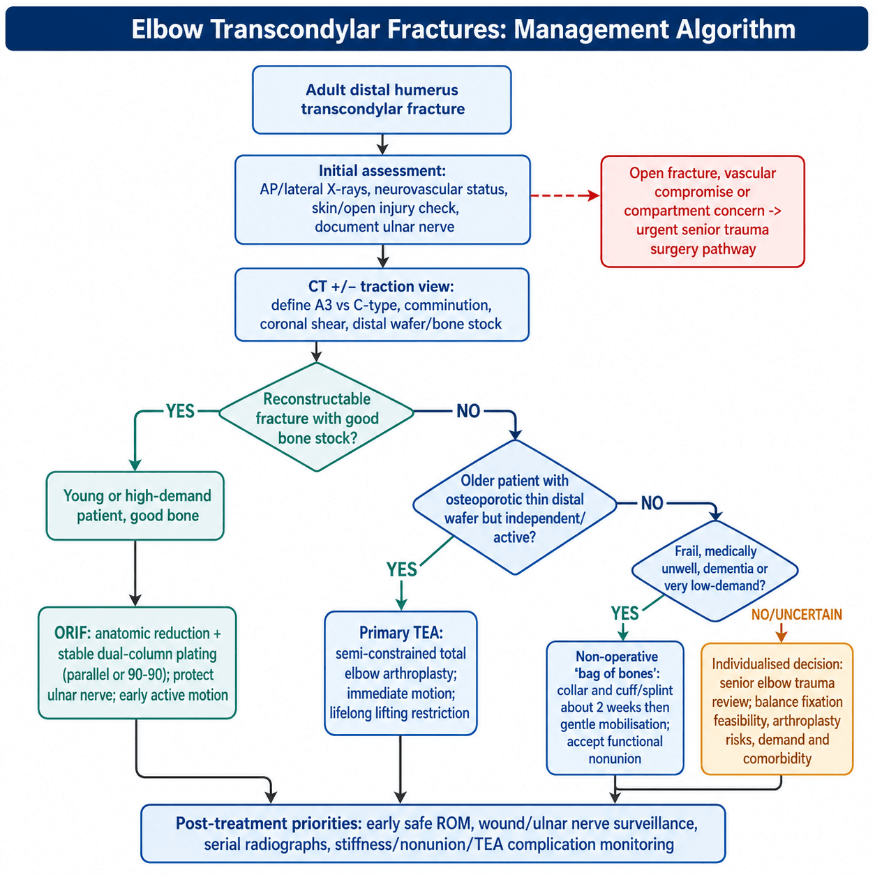 Transcondylar fracture treatment algorithm showing decision pathway based on patient age and bone quality