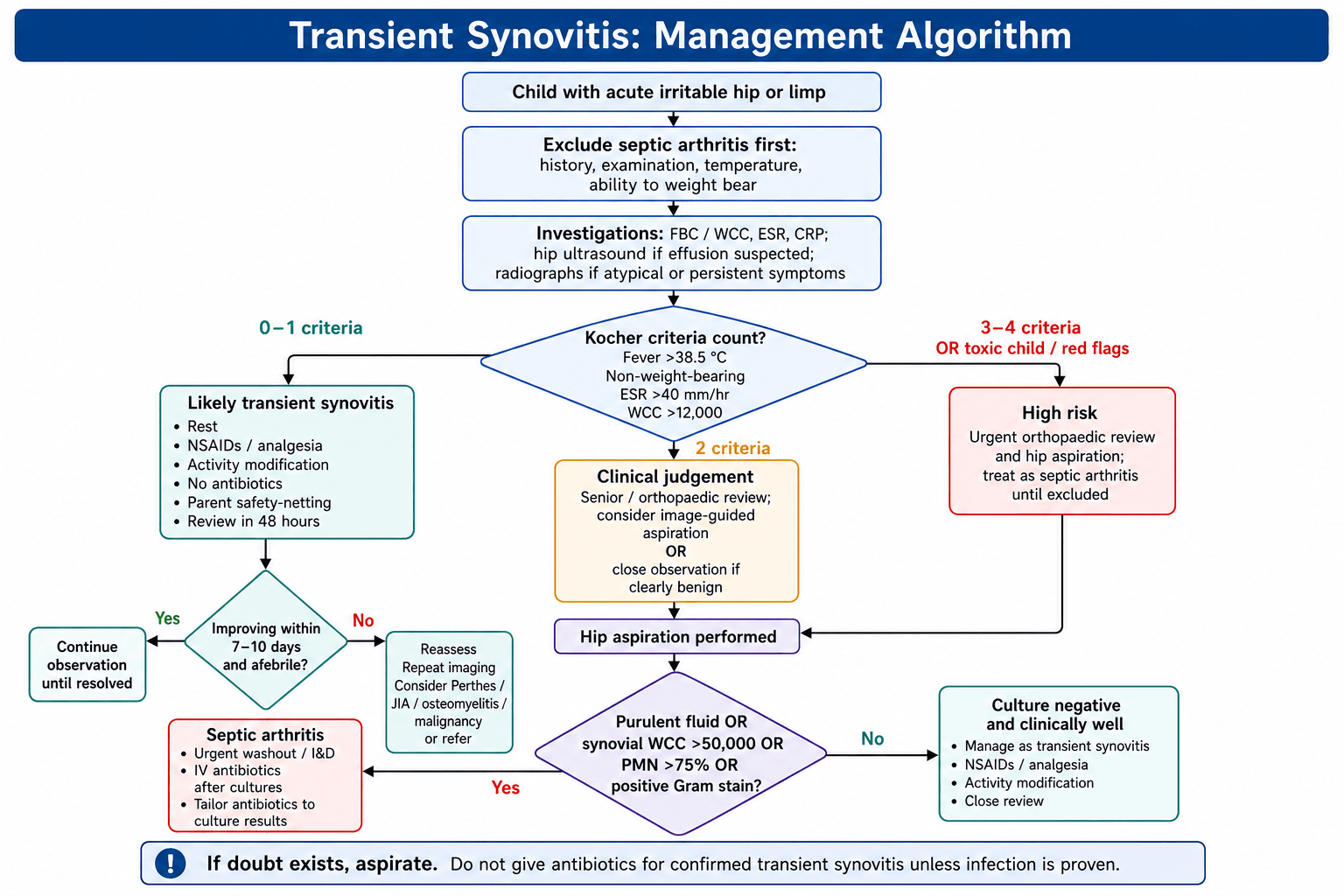 Management algorithm for Transient Synovitis based on Kocher Criteria
