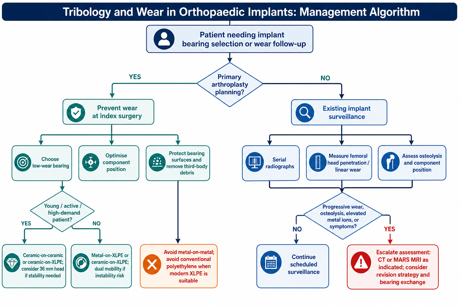 Algorithm for minimising and surveilling bearing wear in orthopaedic implants