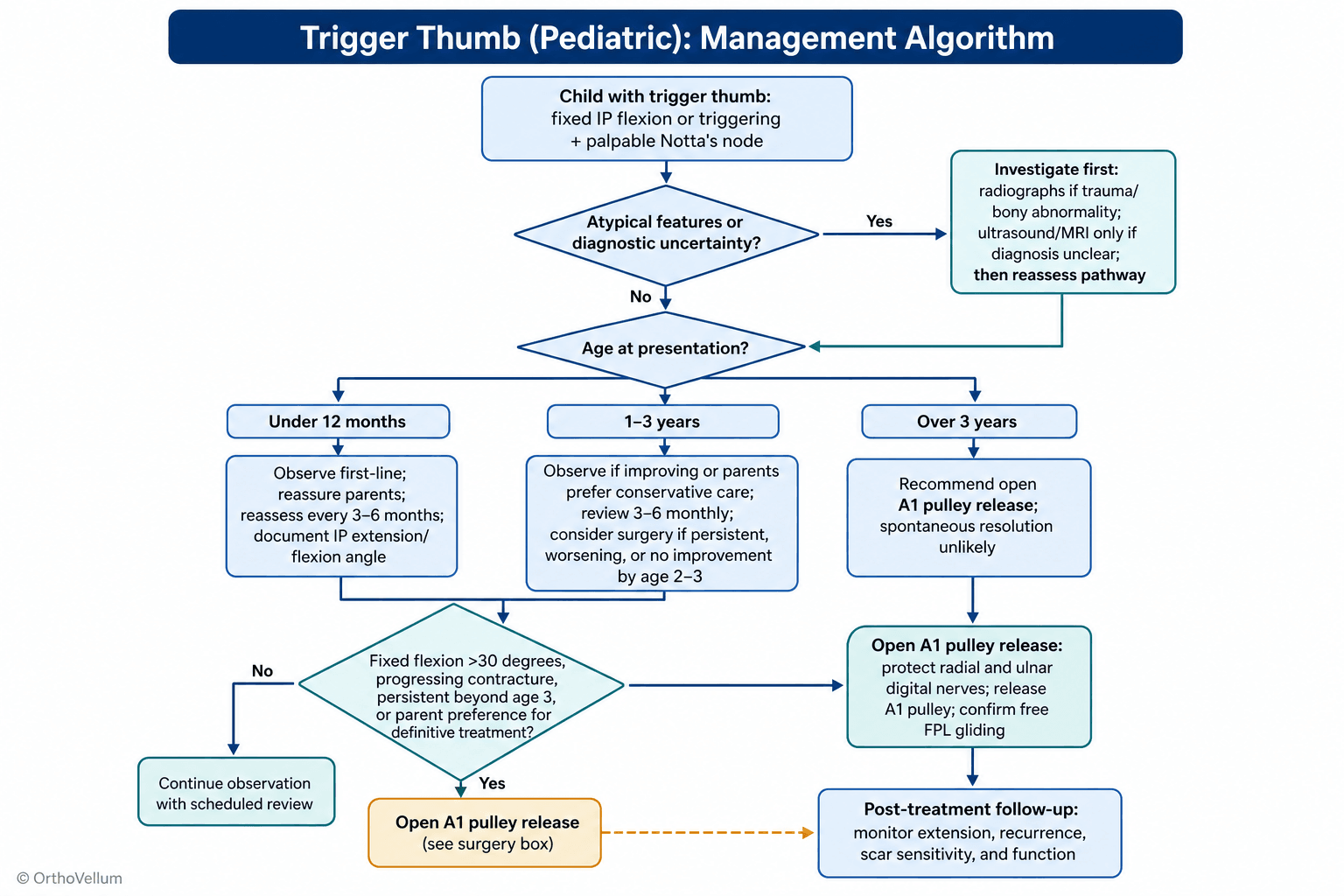 Flowchart of paediatric trigger thumb management stratified by age, from observation to open A1 pulley release.