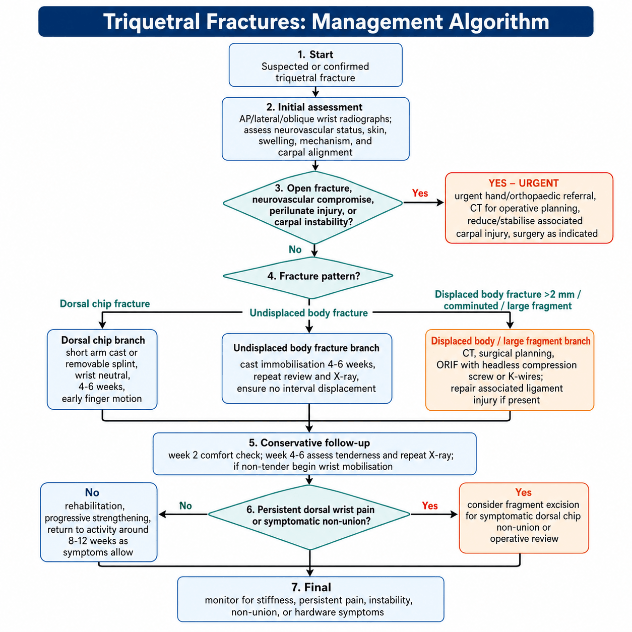 triquetral fractures management algorithm