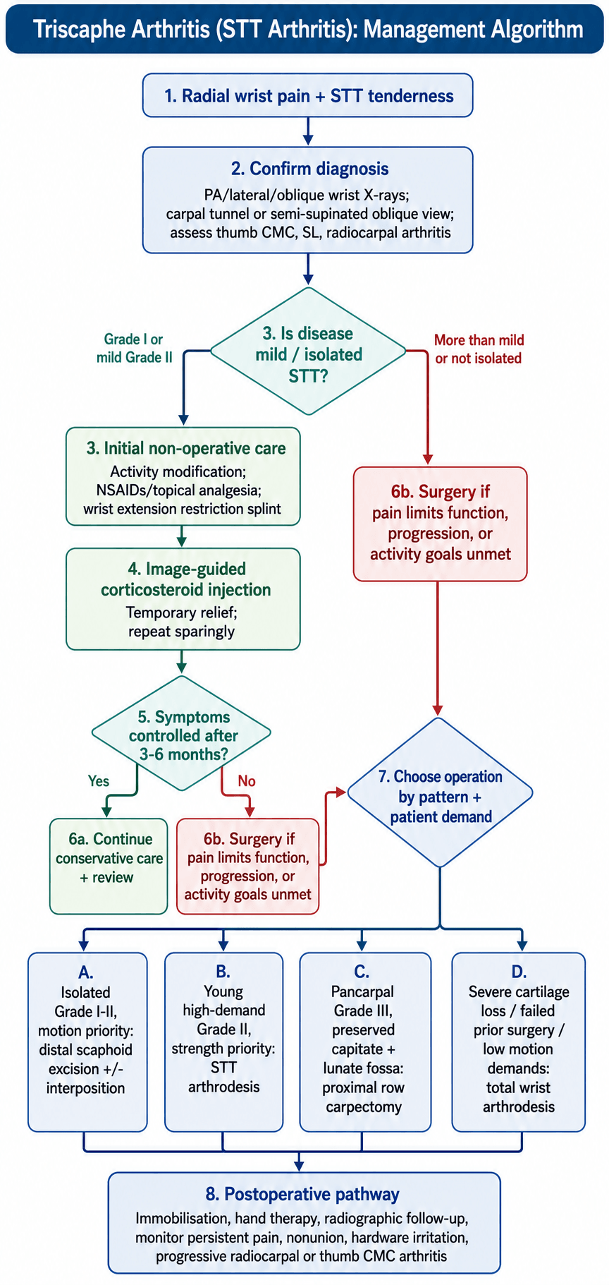 Management algorithm for triscaphe (STT) arthritis from diagnosis and non-operative care to grade- and demand-based surgical selection.