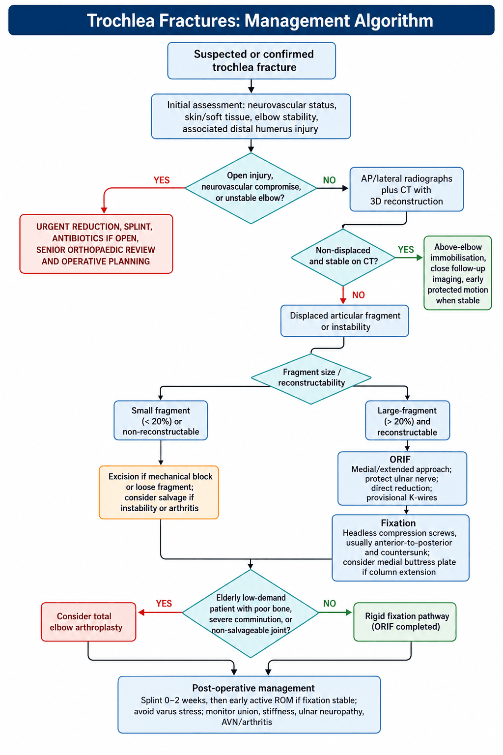 trochlea fractures management algorithm